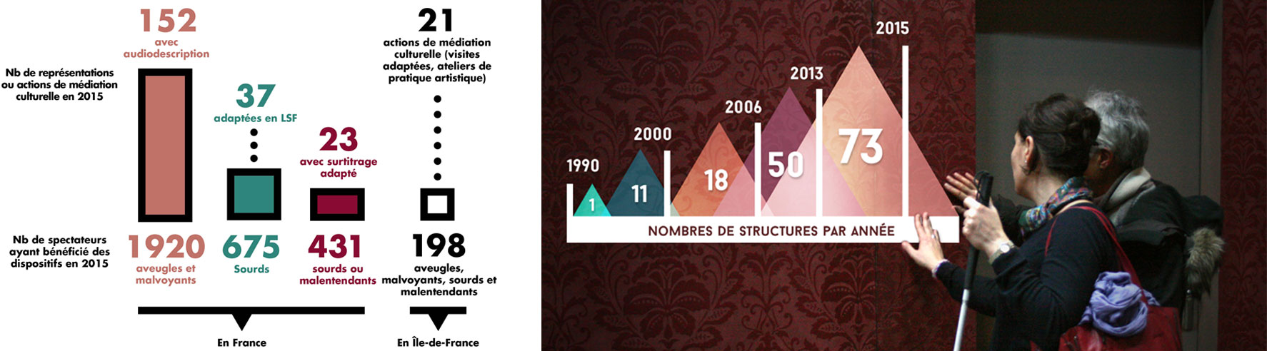 En 2015, l’association Accès Culture a mis en place 152 représentations avec audiodescription en France pour 1920 personnes aveugles et malvoyantes, 37 représentations adaptées en LSF pour 675 personnes Sourds et 23 représentations avec du surtitrage adapté. L’association a également mis en place 21 actions de médiation culturelle (visites adaptées, ateliers de pratique artistique) pour 198 personnes aveugles, malvoyants, sourds et malentendants En 1990, 1 théâtre faisait partie du réseau Accès Culture. En 2000, on comptait 11 structures culturelles faisant partie du réseau Accès Culture ; en 2006, 18 ; en 2013, 50 et en 2015, 73.