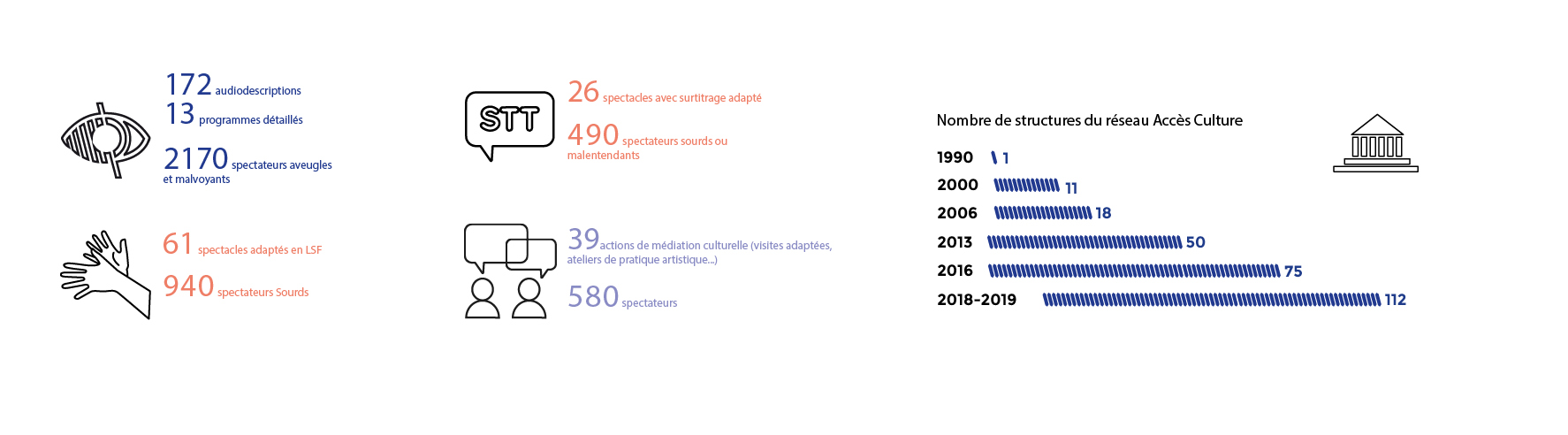 En 2019, l’association Accès Culture a mis en place 172 représentations avec audiodescription en France pour 2170 spectateurs aveugles et malvoyantes, 61 représentations adaptées en LSF pour 940 spectateurs Sourds et 26 représentations avec du survitrage adapté. L’association a également mis en place 39 actions de médiation culturelles (visites adaptées, ateliers de pratique artistique) pour 580 personnes aveugles, malvoyants, sourds et malentendants En 1990, 1 théâtre faisait partie du réseau Accès Culture. En 2000, on comptait 11 structures culturelles faisant partie du réseau Accès Culture ; en 2006, 18 ; en 2013, 50 ; en 2015, 73 et en 2019 112.