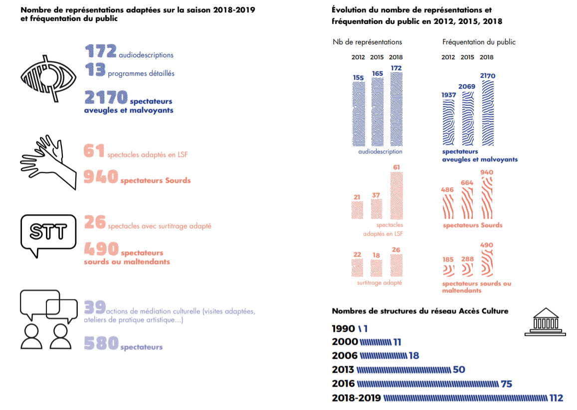 Nombre de représentations adaptées sur la saison 2018-2019 et fréquentation du public 172 audiodescriptions et 13 programmes détaillés pour 2170 spectateurs aveugles et malvoyants, 61 spectacles adaptés en LSF pour 940 spectateurs Sourds, 26 spectacles avec surtitrage adapté pour 490 spectateurs sourds ou malentendants 39 actions de médiation culturelle (visites adaptées, ateliers de pratique artistique...) pour 580 spectateurs Nombres de structures du réseau Accès Culture : 1 structure en 1990, 11 structures en 2000, 18 structures en 2006, 50 structures en 2013, 75 structures en 2016, 112 structures en 2018-2019